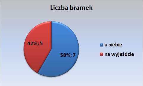 liczba bramek nap