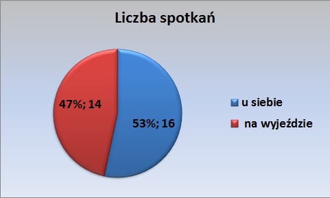 liczba spotkań nap